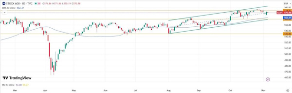 Мировые рынки отыгрывают сильную макростатистику из США